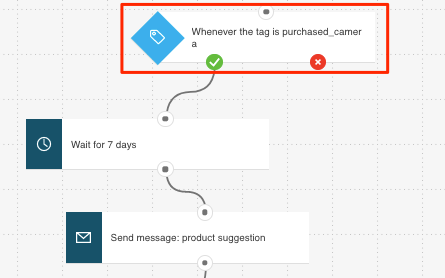 Condition starting Upselling template shown