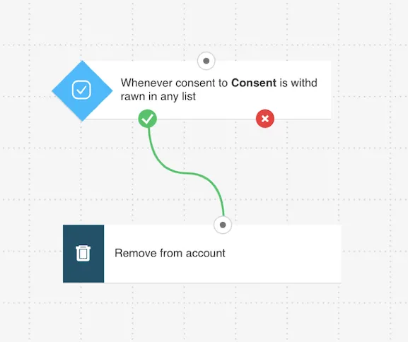 Consent updated condition in a workflow.