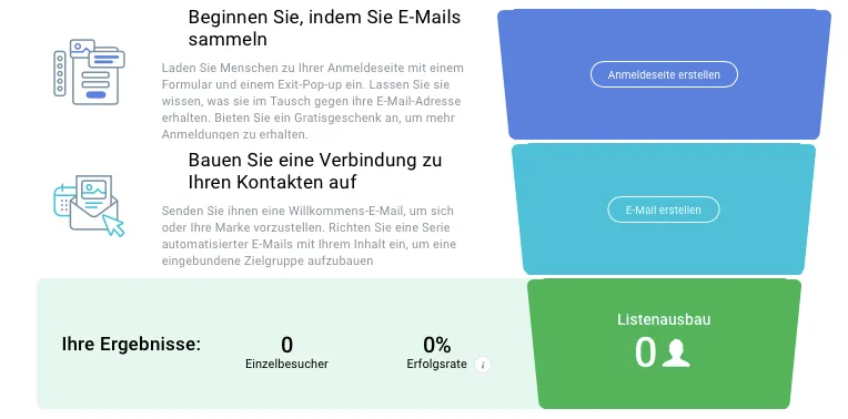 Schritte im Lead-Funnel.