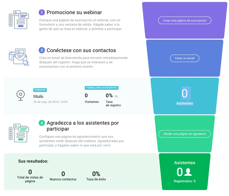 Embudo de webinar gratuito.