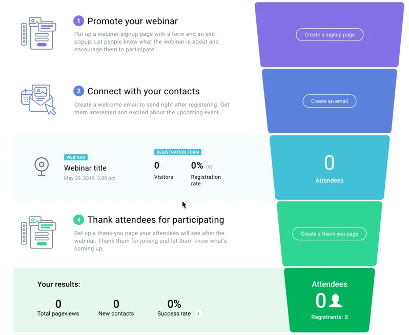 How to create a webinar funnel?