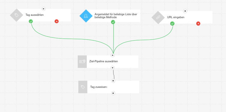 Vorlage Kontakte zur CRM-Pipeline hinzufuegen.