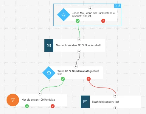 Beispielworkflow mit Startelement Wenn Punktestand.