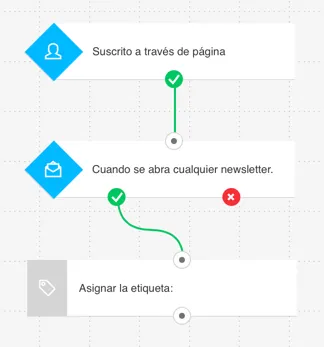 Multiples condiciones, una vinculada con otra.