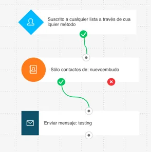 Enviar contactos en una lista especifíca.