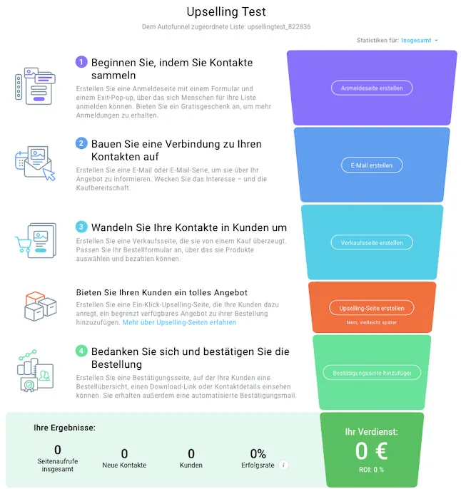 Kompletter Sales-Funnel.