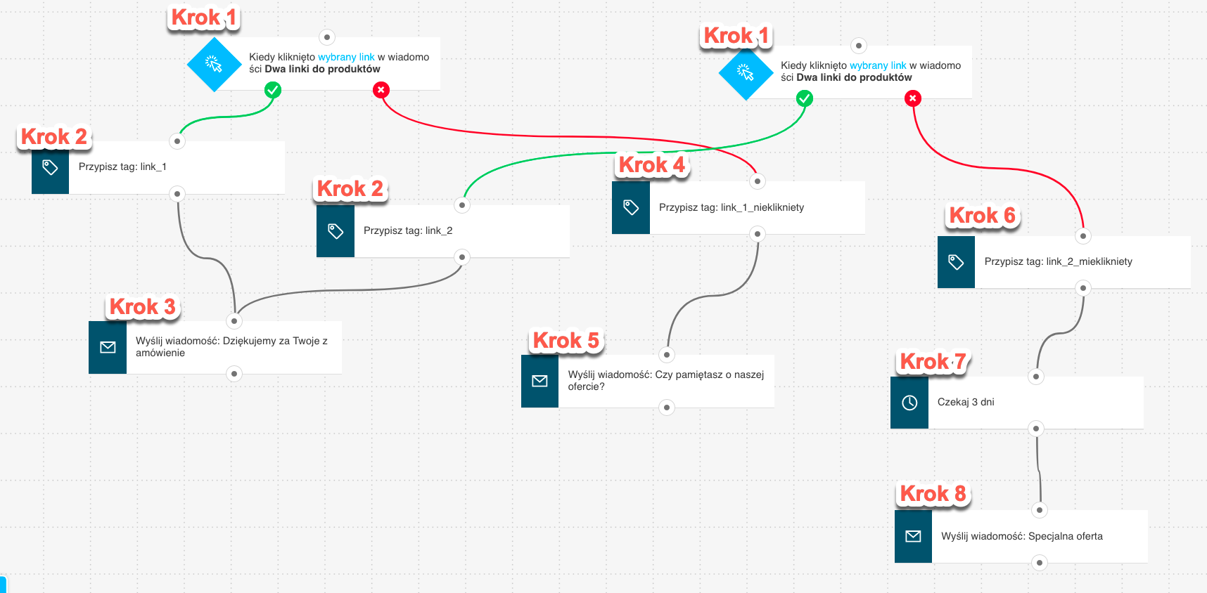 Cykl automation.