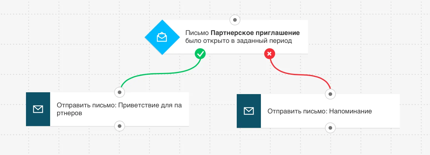 процесс основанный на открытии.