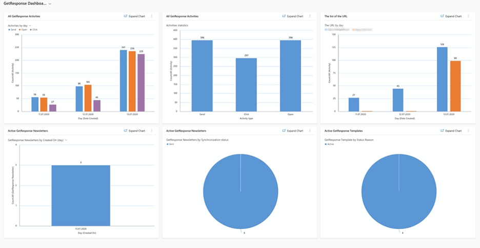 Activities and send-outs dashboard.