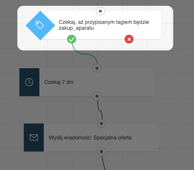 Czekaj aż tagiem będzie "zakup_aparatu"