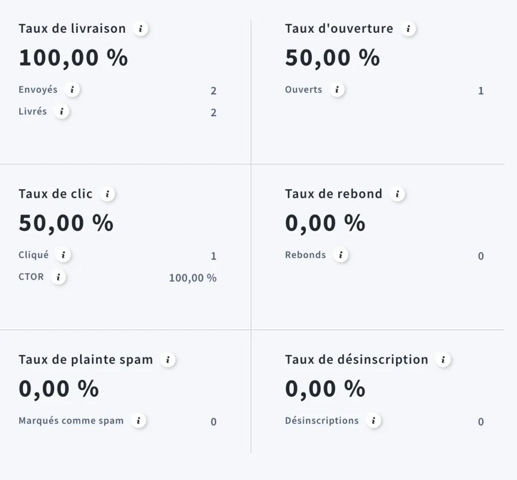 Statistiques du message