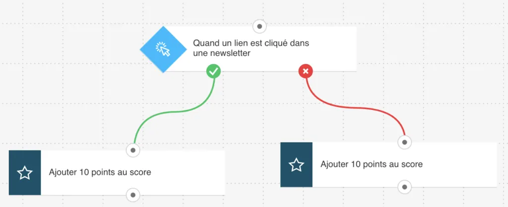 L’action Score - un flux de travail