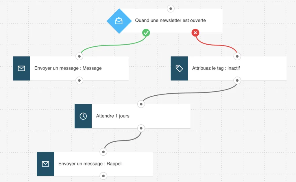 L’action Tag - un flux de travail