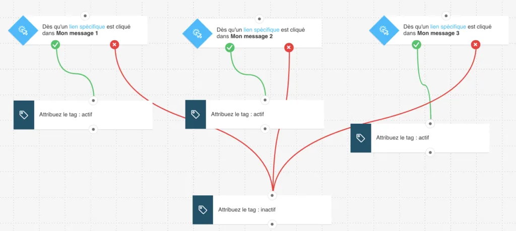 Tags des contacts d'affiliés - Aperçu du modèle