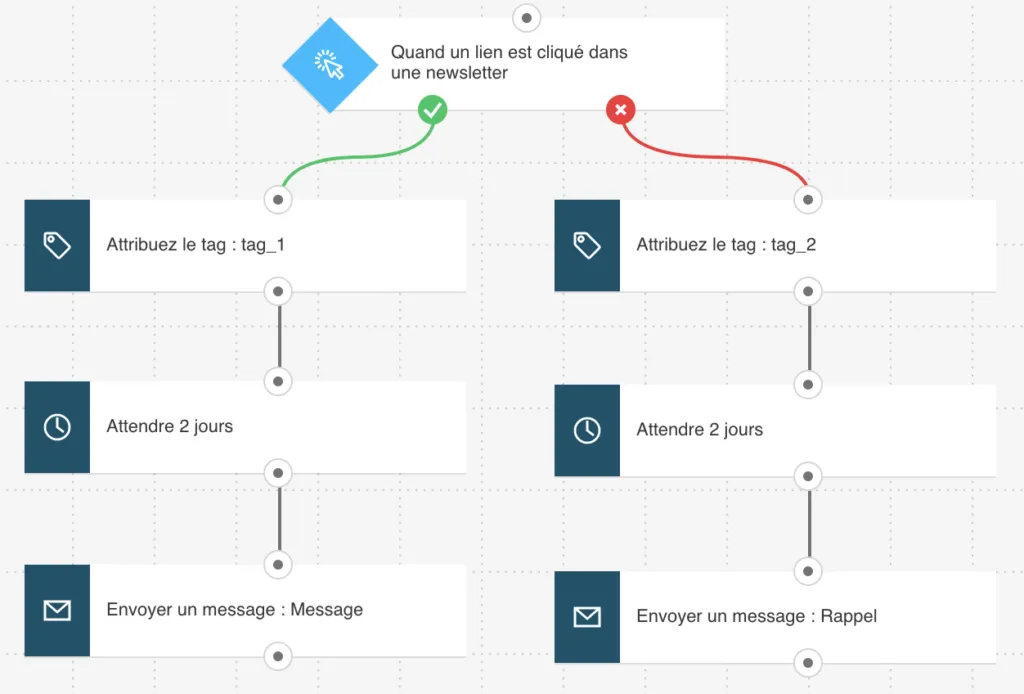 L'action Tag - pour les contacts entrant dans un workflow
