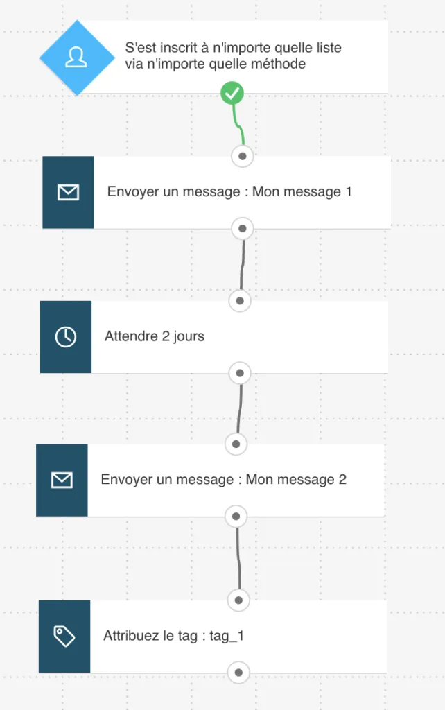 Accueil des nouveaux contacts - Aperçu du modèle