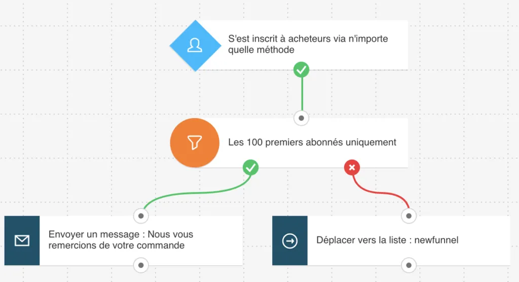 Le filtre Nombre - exemple de flux de travail