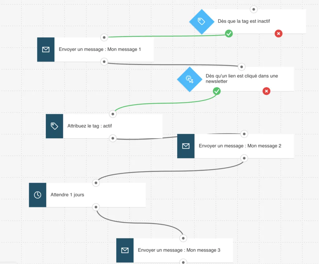 Retargeting des contacts - modèle