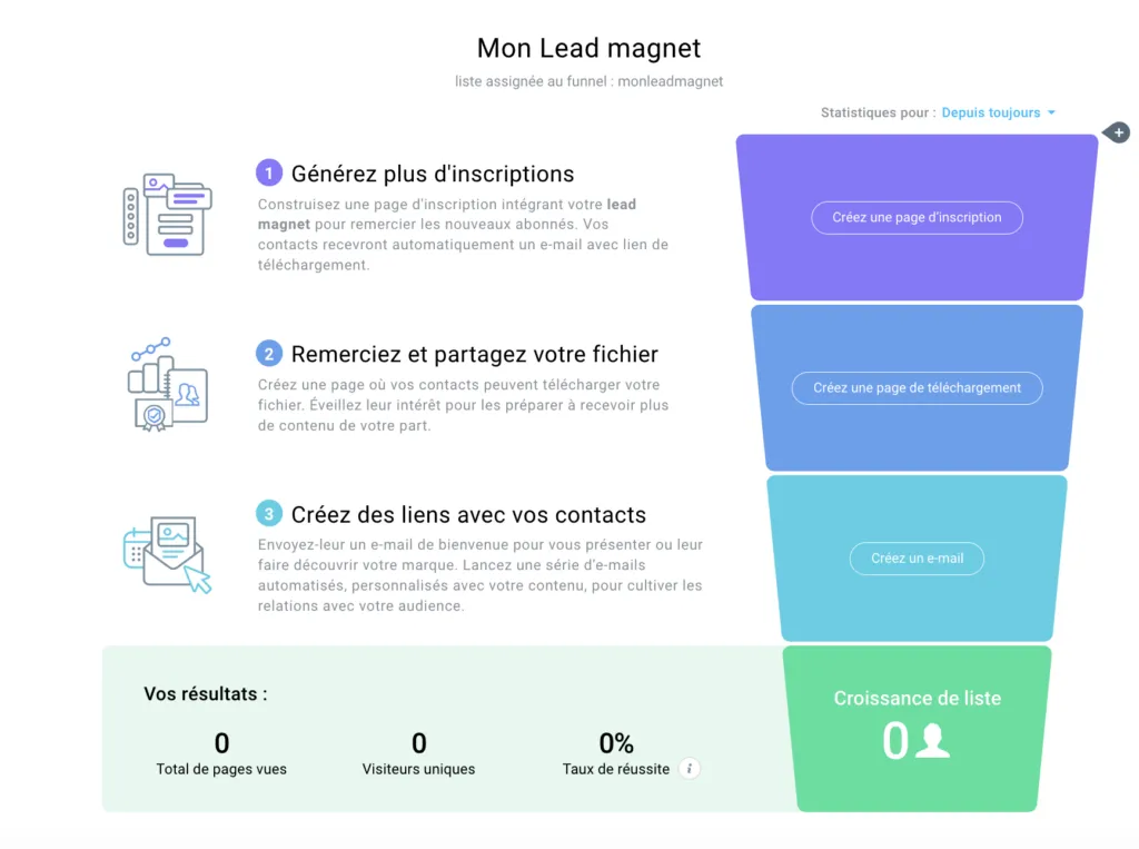 Les étapes du funnel lead magnet