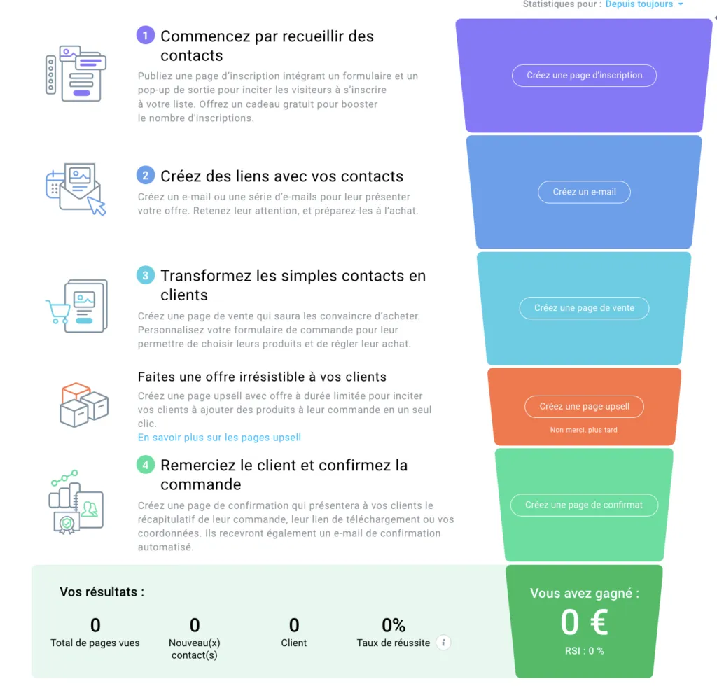 Le funnel de vente complet