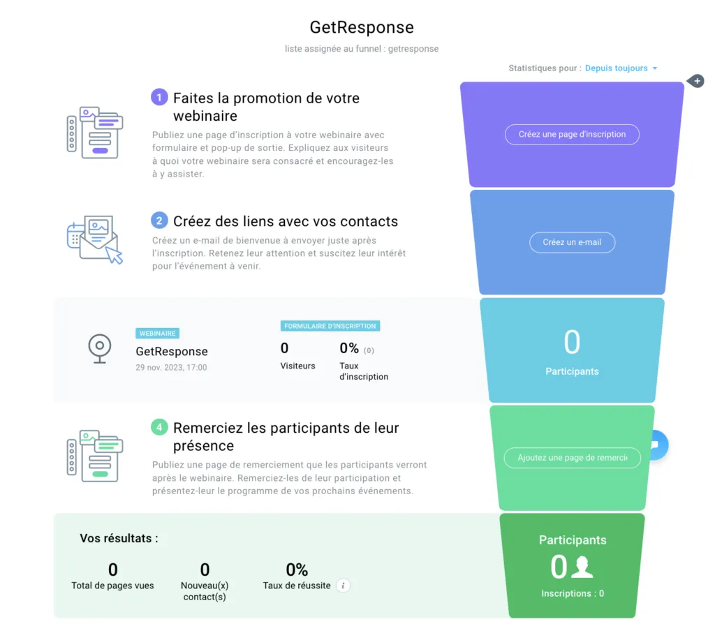 Les étapes du funnel