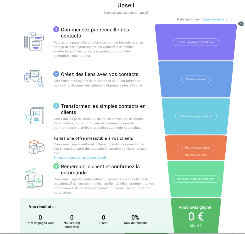 Les étapes du funnel