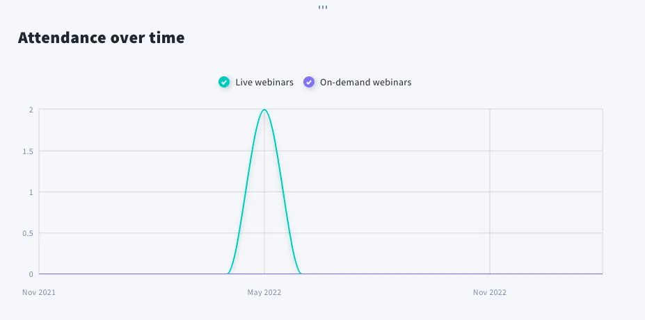 Attendance over time