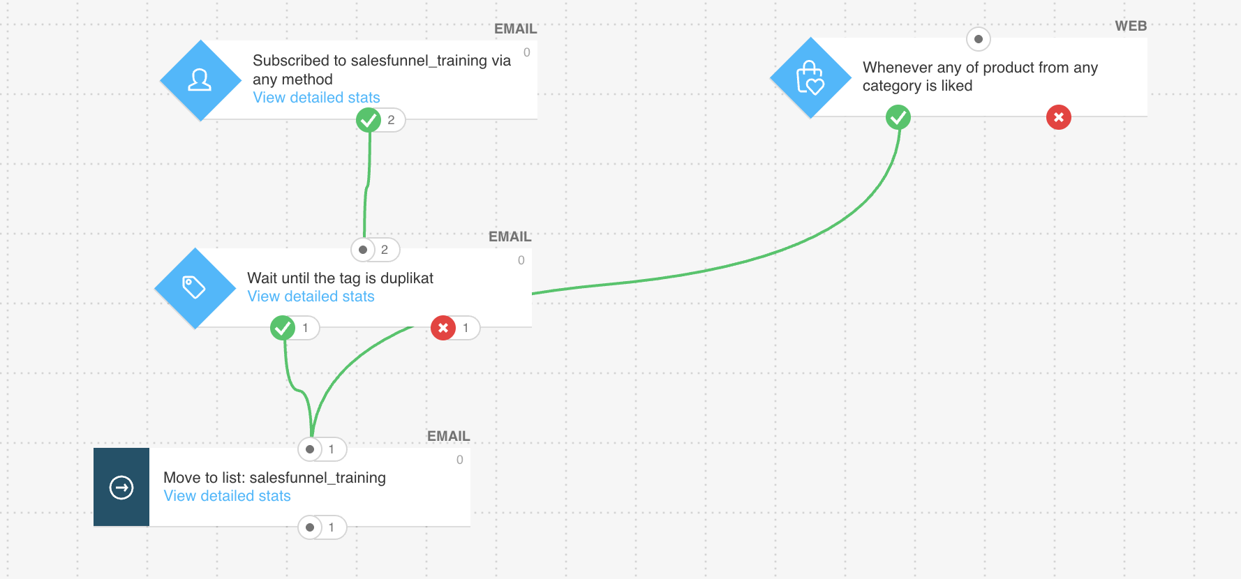 example of a workflow with two starting conditions, one from email channel, another one from web channel