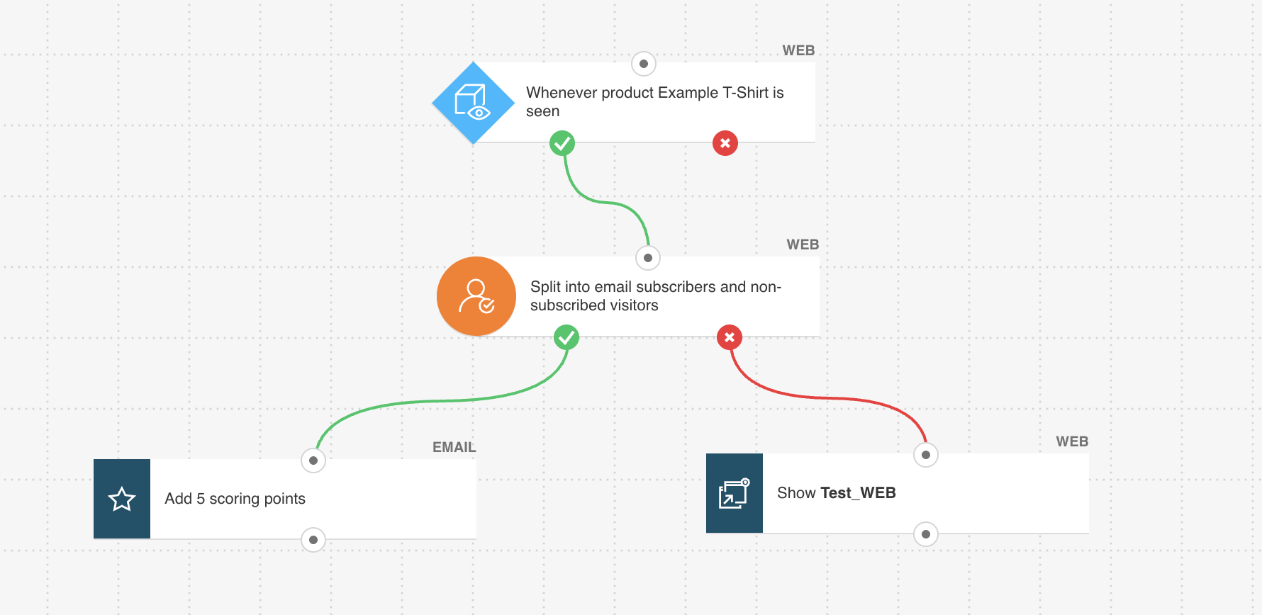 example of a workflow where transfer from web to email channel would be possible
