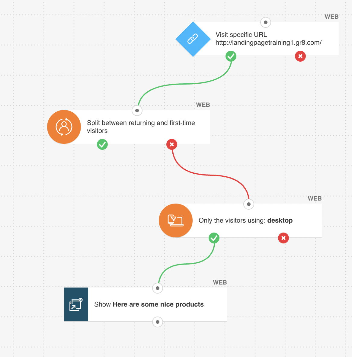A marketing automation workflow template titled "First-time visitor follow-up" from GetResponse.