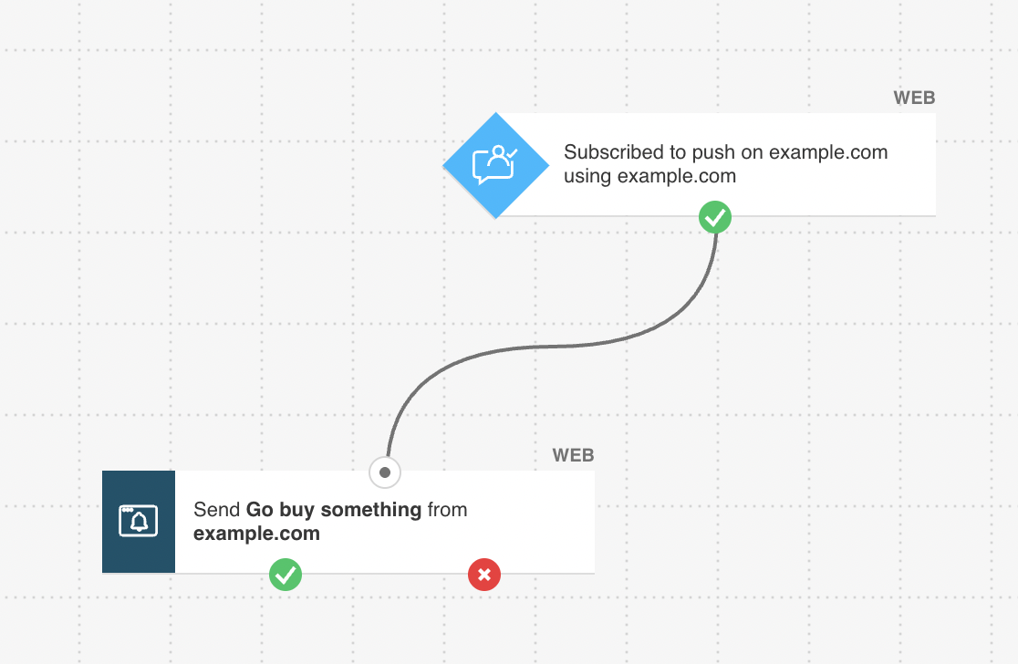 A marketing automation workflow template titled "Welcome push message" from GetResponse.