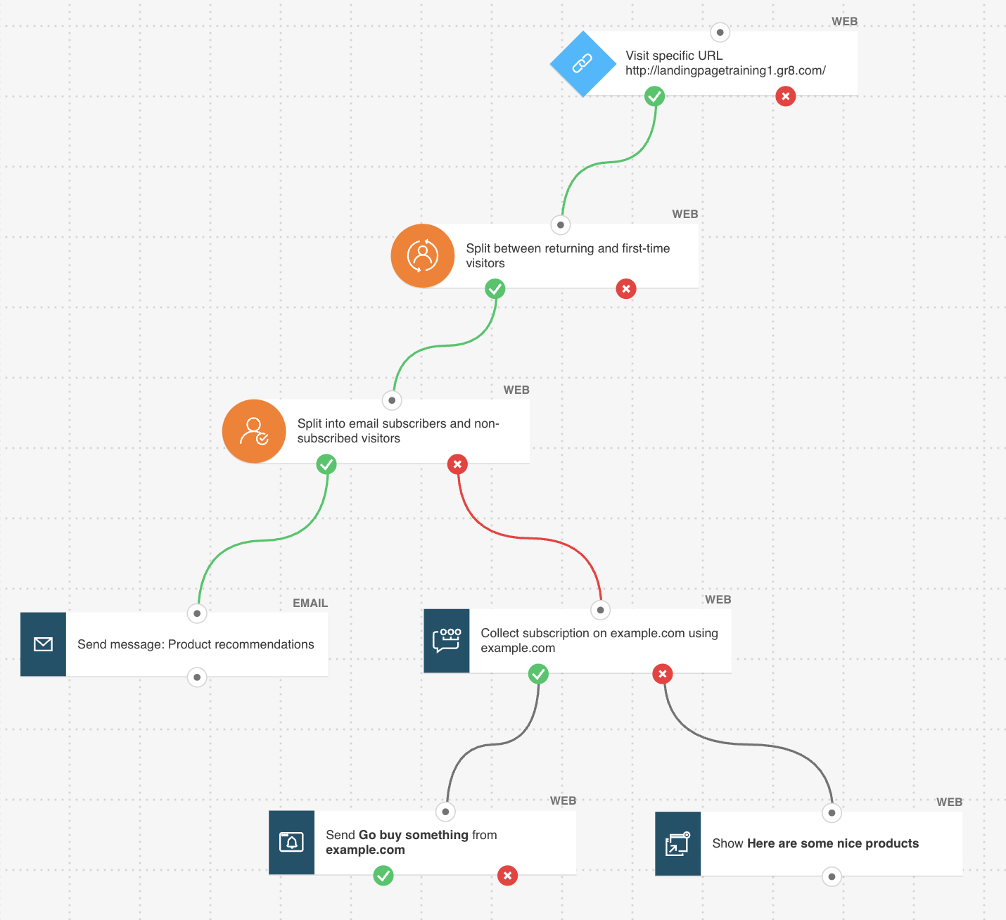 A marketing automation workflow template titled "Repeat visitor follow-up" from GetResponse.