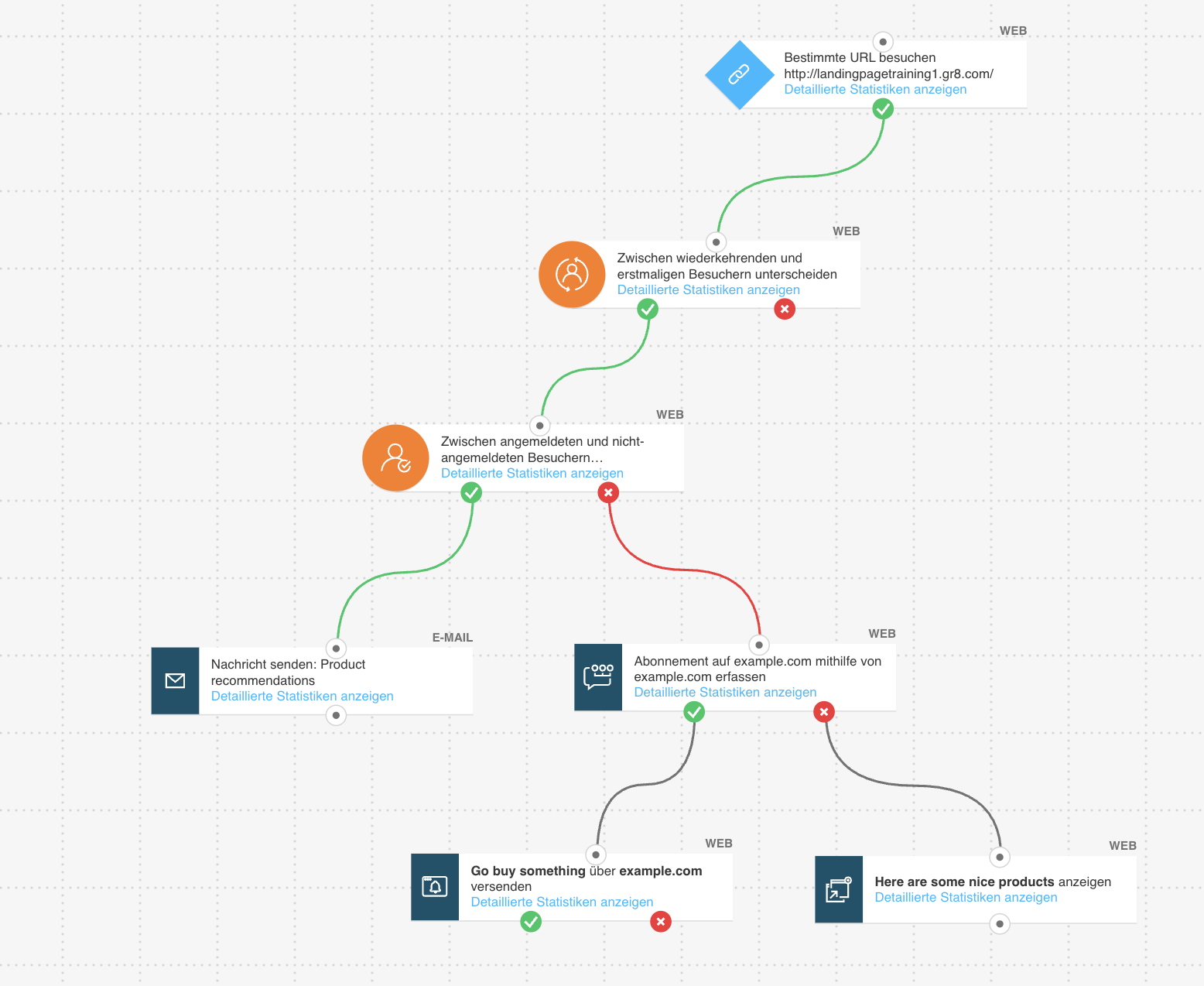 Eine Marketing-Automatisierungs-Workflow-Vorlage mit dem Titel „Follow-up für wiederkehrende Besucher“ von GetResponse.