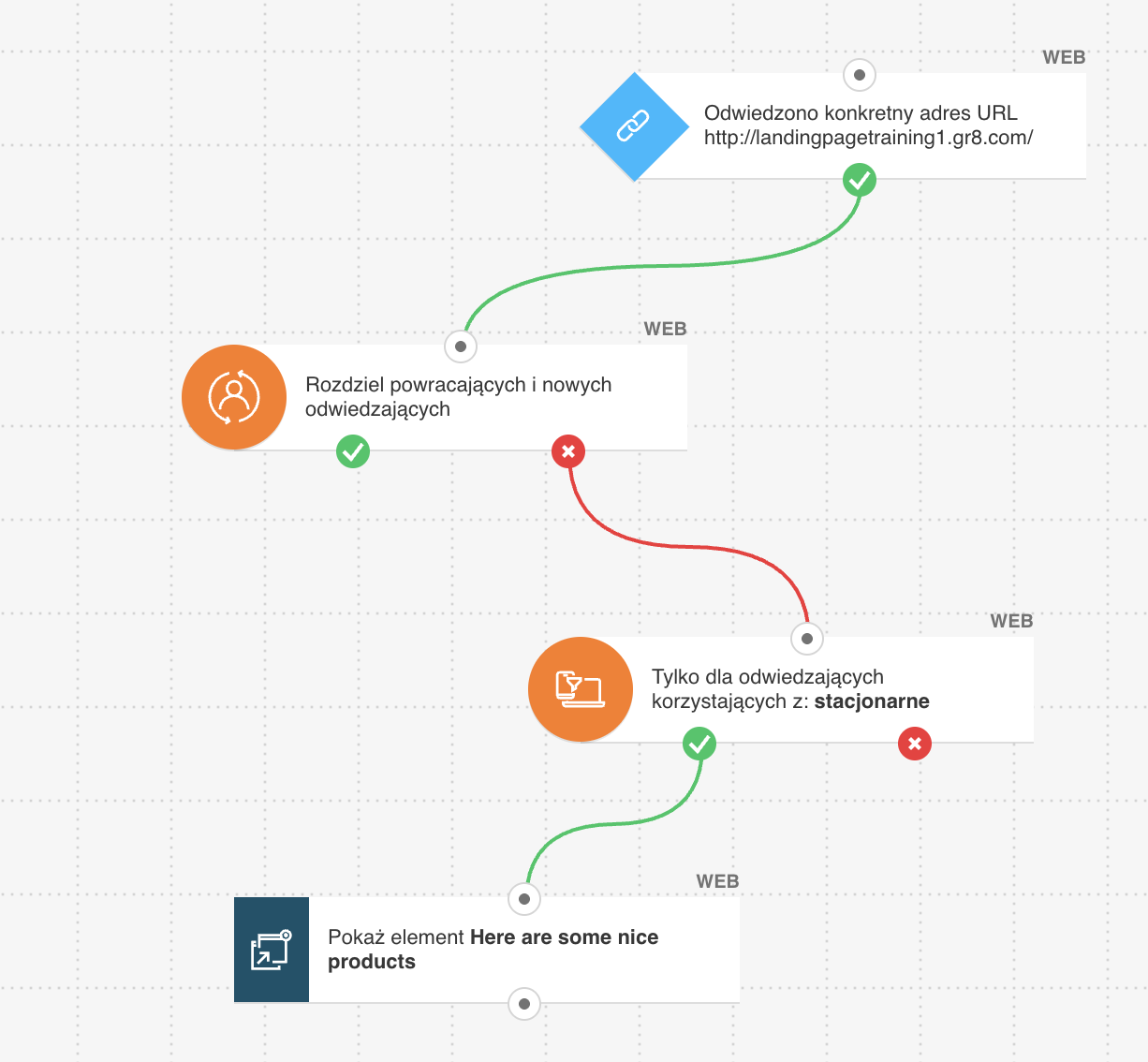 Szablon cyklu automatyzacji GetResponse zatytułowany „Komunikacja po pierwszych odwiedzinach".