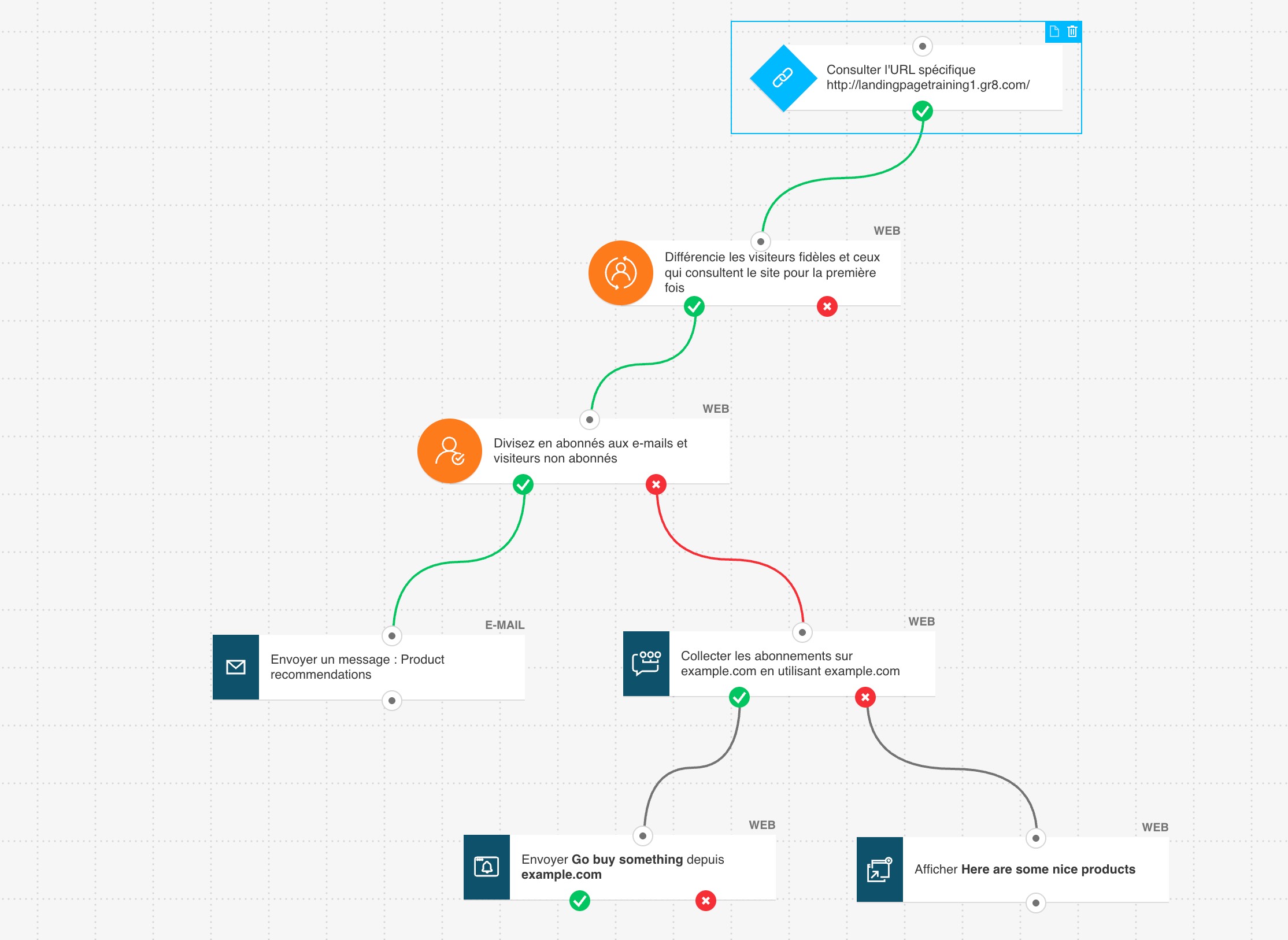 Un modèle de flux d’automation marketing intitulé **« Suivi des visiteurs réguliers »** de GetResponse.
