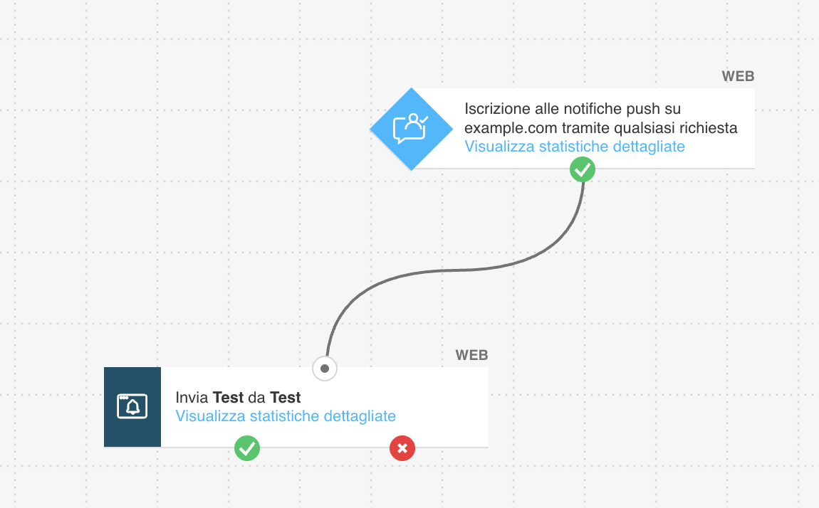 Un modello di flusso di lavoro di automazione del marketing intitolato «Messaggio push di benvenuto» di GetResponse.