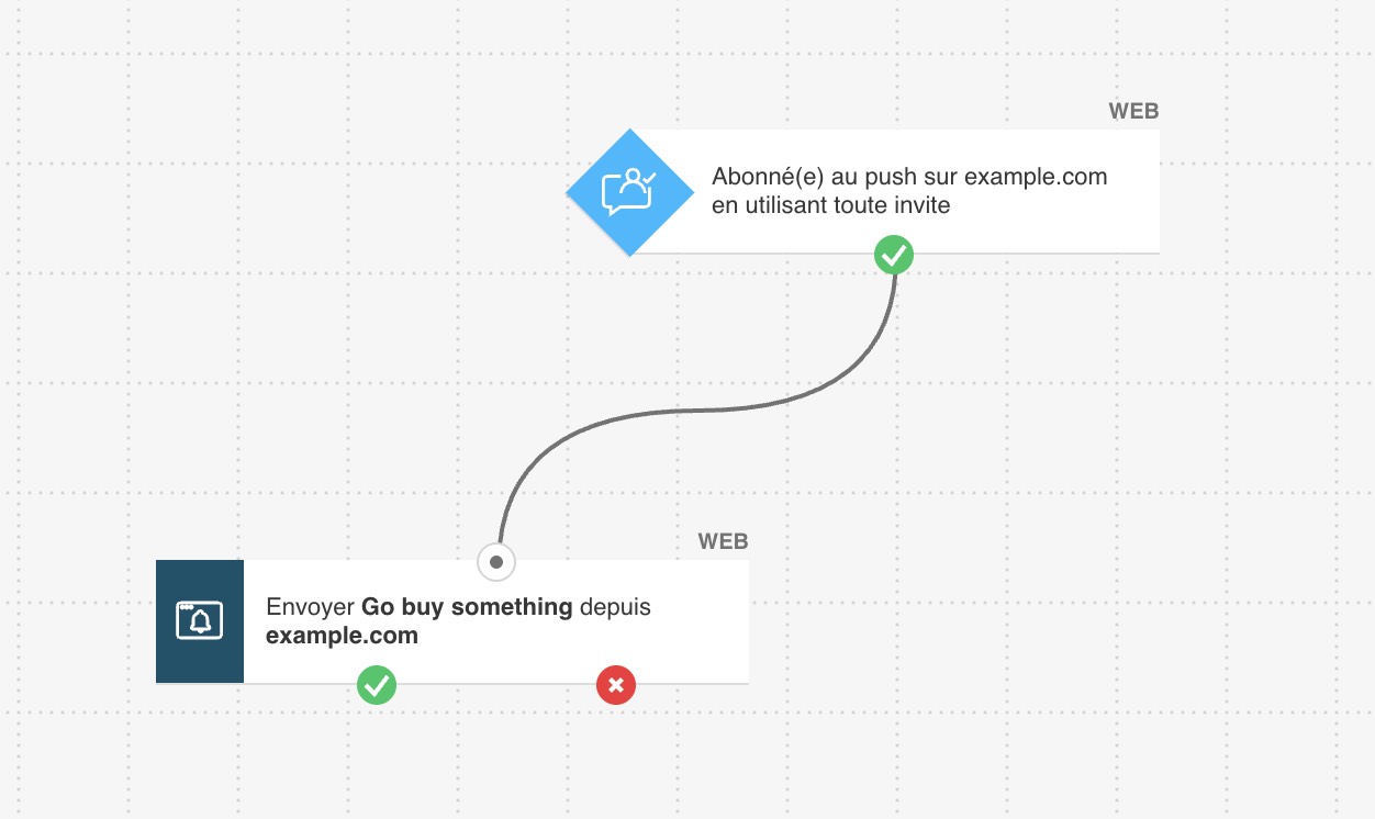 Un modèle de flux d’automation marketing intitulé **« Message push de bienvenue »** de GetResponse.
