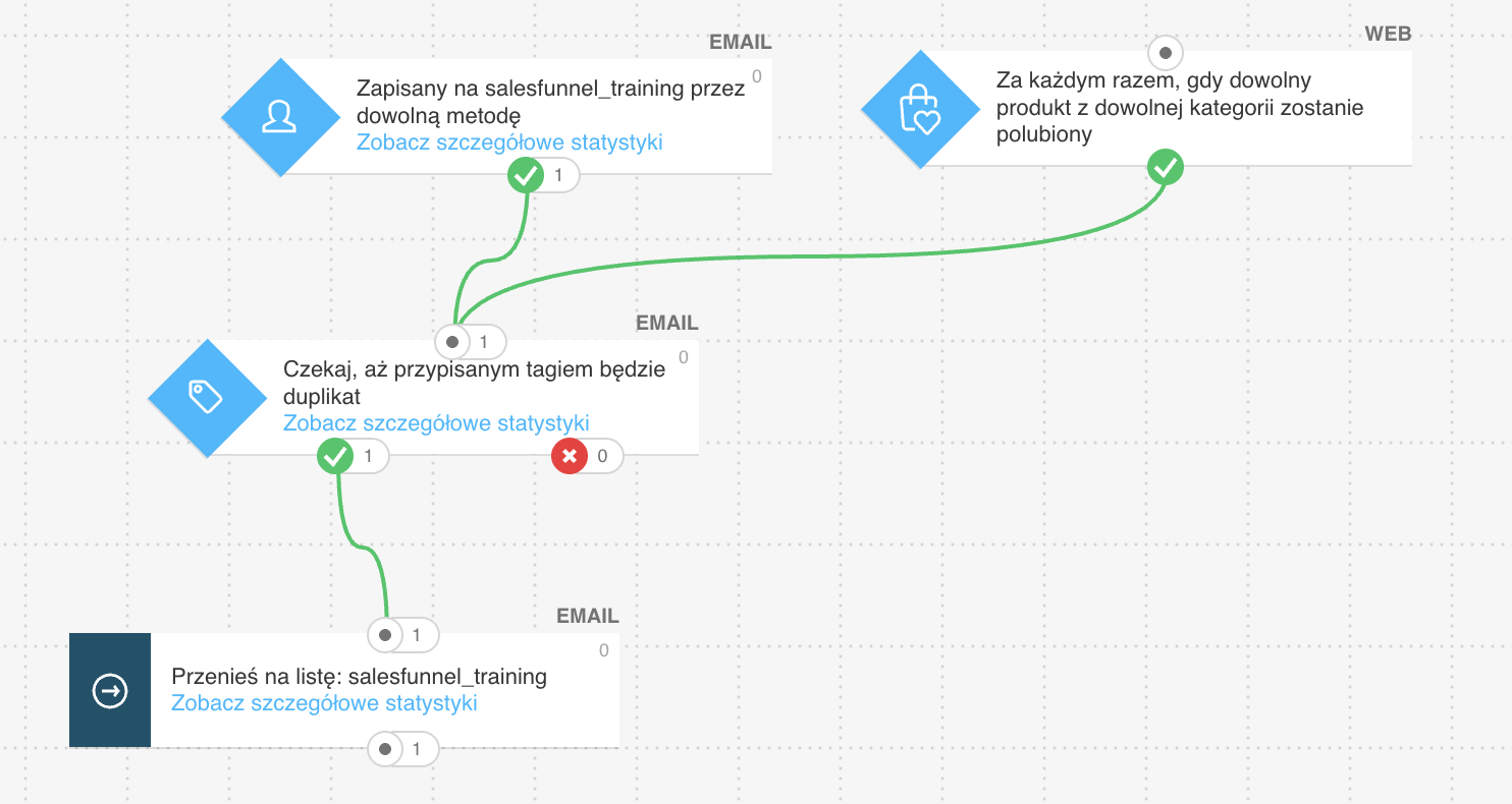 Przykład cyklu z dwoma warunkami startowymi, jednym w kanale Email i drugim w kanale Web
