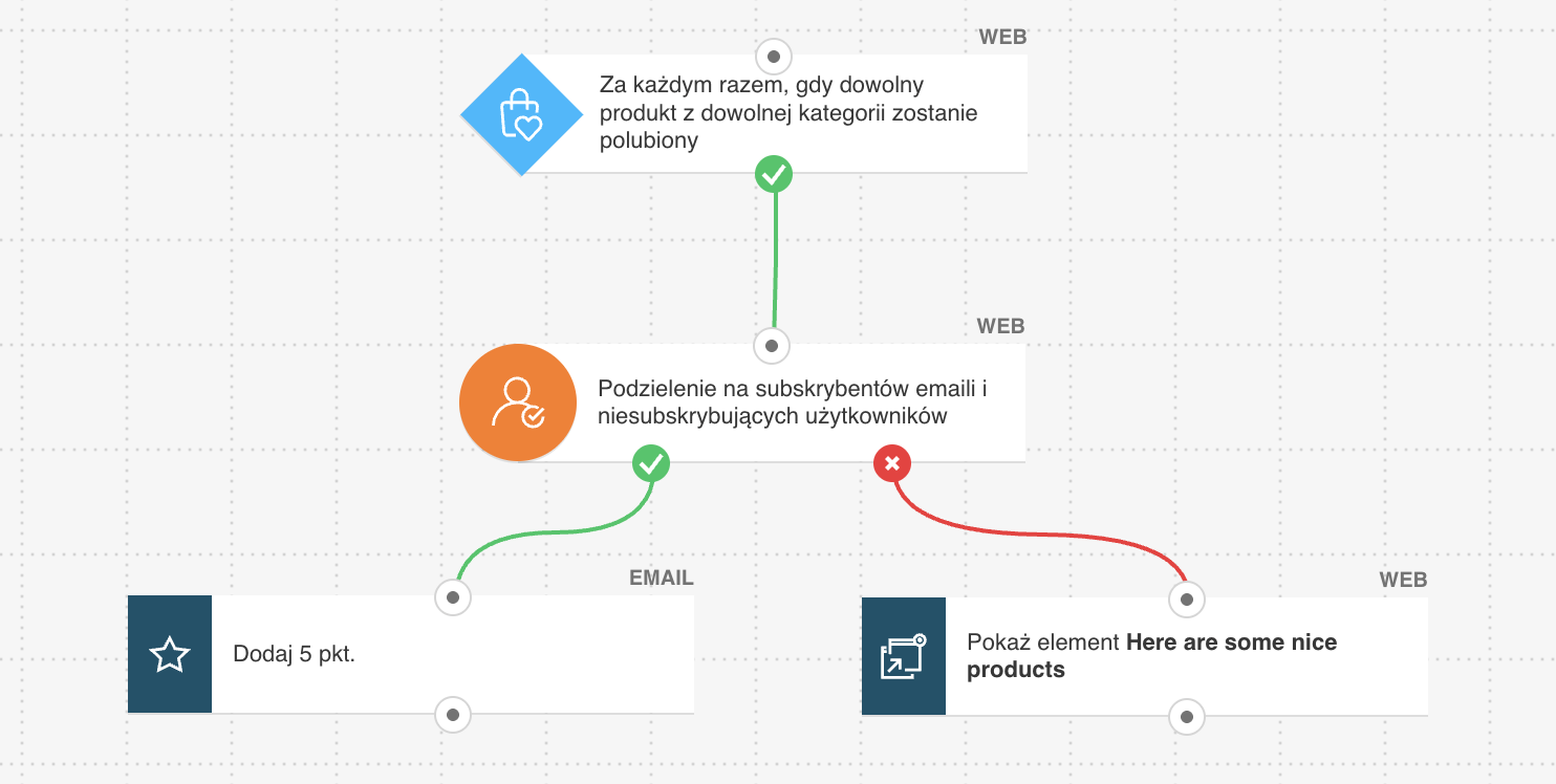 Przykładowy workflow z transferem z kanału Web do kanału Email