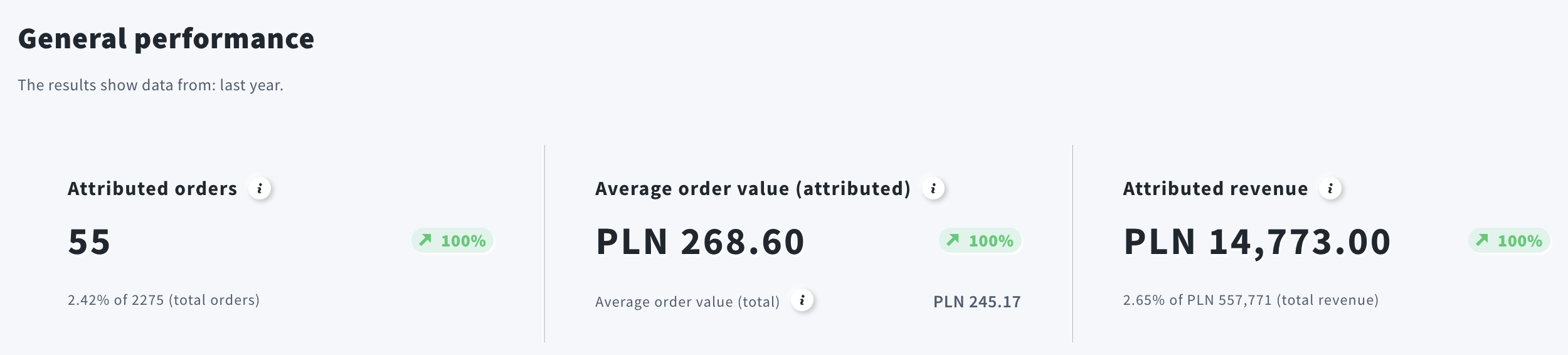 ecommerce reports overviews of all 3 tabs