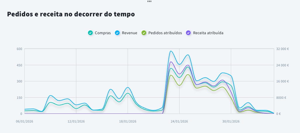 pedidos e receita ao longo do tempo

