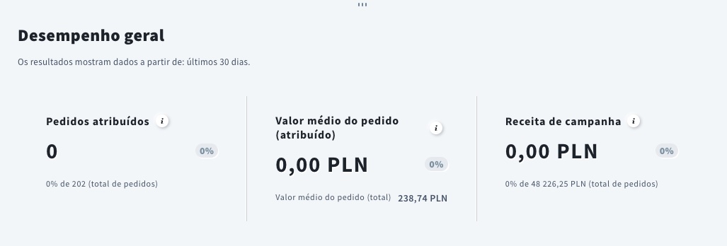 Campanhas de comércio eletrônico - desempenho geral
