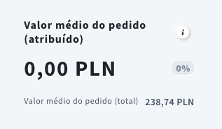 Valor médio atribuído do pedido em campanhas de comércio eletrônico