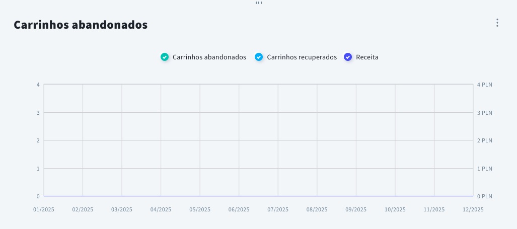 Gráfico de carrinho abandonado em relatórios de campanhas de e-commerce
