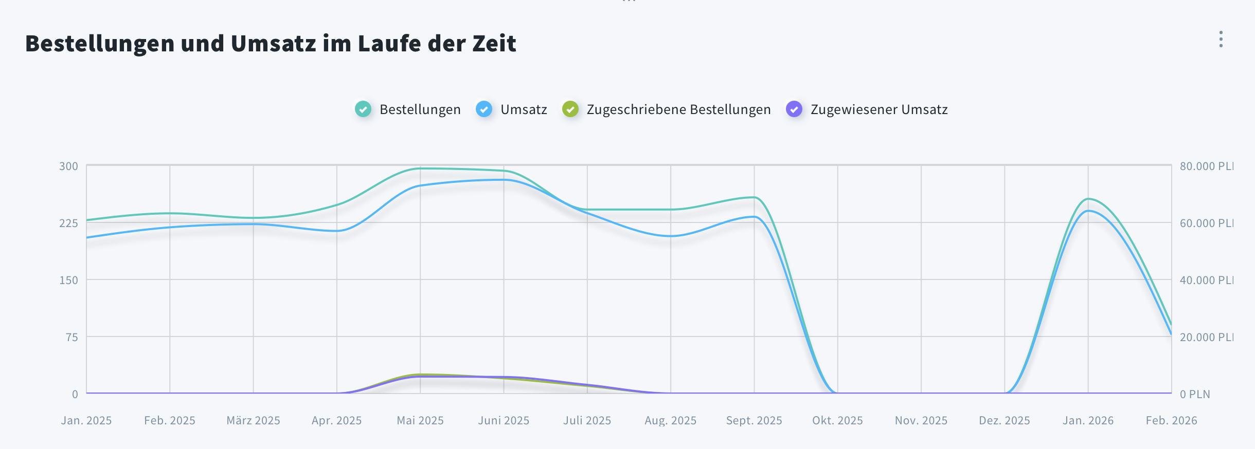 Das Bild zeigt ein Diagramm der Bestellungen und des Umsatzes im Laufe der Zeit