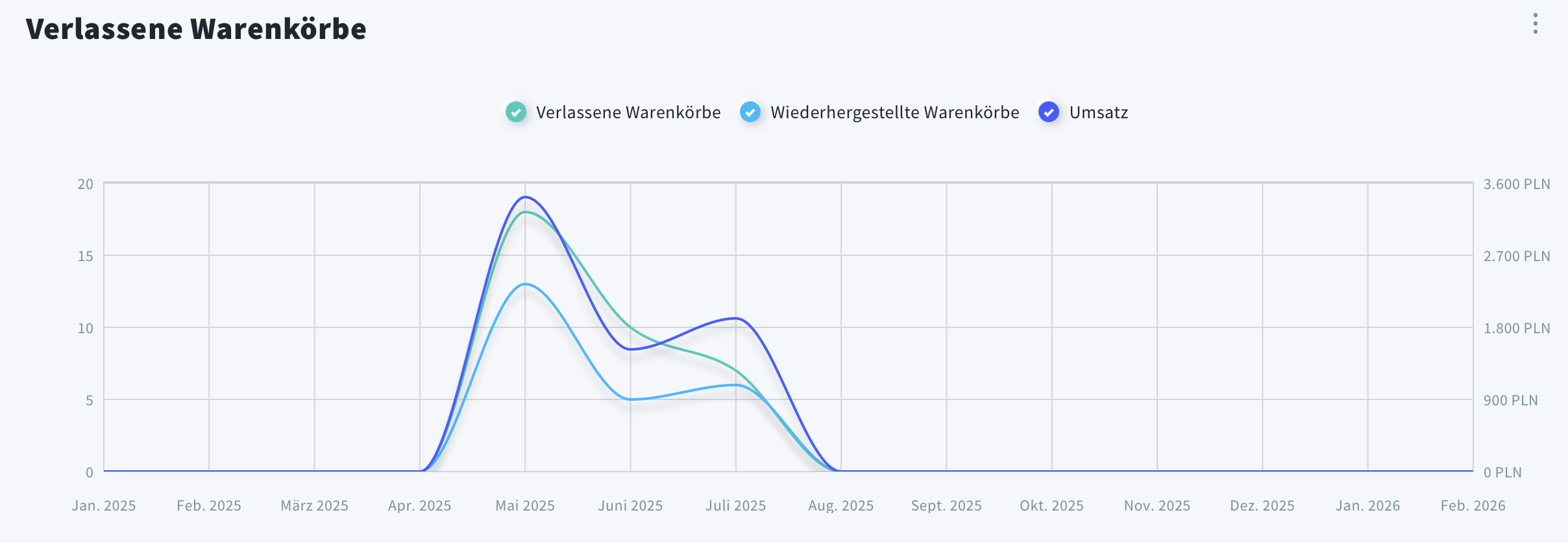 Verlassene Warenkörbe in E‑Commerce‑Statistiken