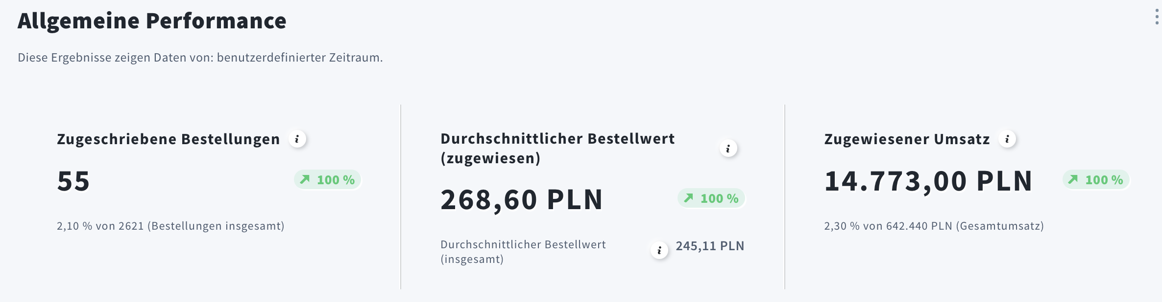 Überblick über alle drei Tabs der E‑Commerce‑Berichte