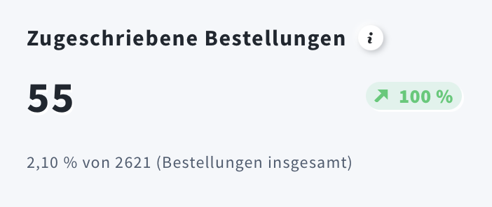 Zugeschriebene Bestellungen in E‑Commerce‑Statistiken