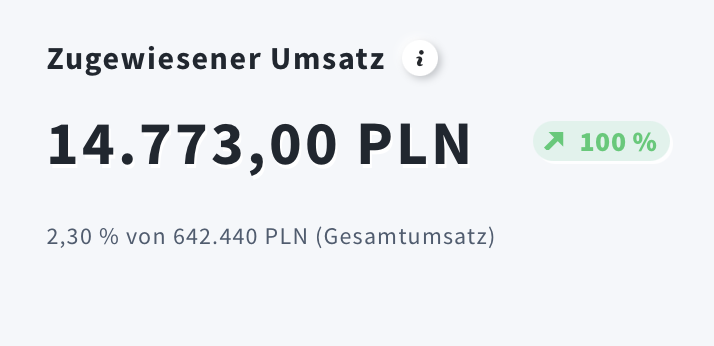 Zugewiesener Umsatz in E‑Commerce‑Statistiken