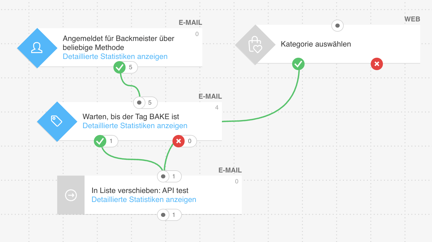 Beispiel eines Workflows mit zwei Startbedingungen: eine aus dem E‑Mail‑Kanal und eine aus dem Web‑Kanal.